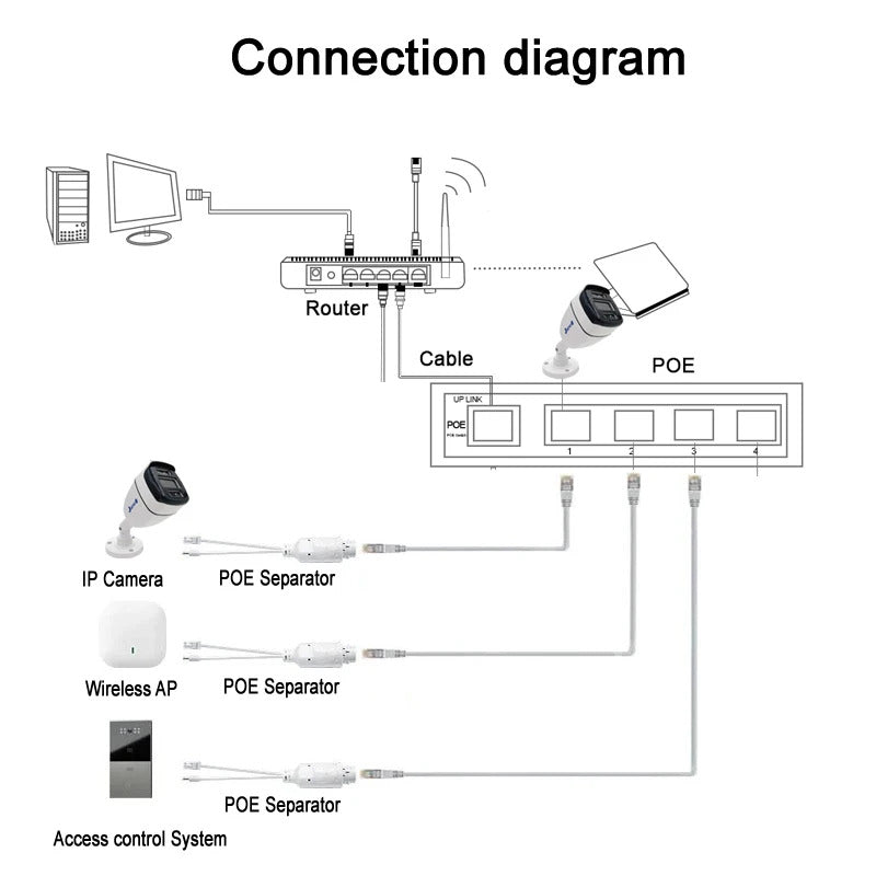 POE SPLITTER 48v - 12v POWER & DATA